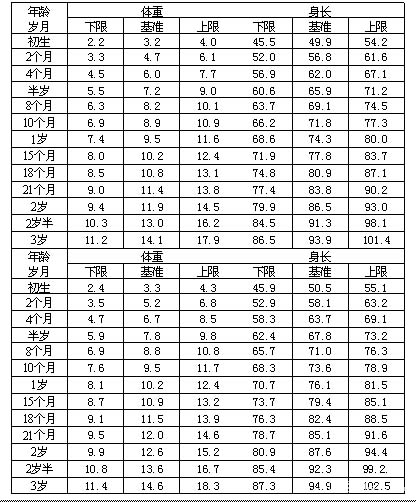 <em>3岁</em>以下的幼童<em>身高、体重标准</em> - 妈咪宝贝_八通